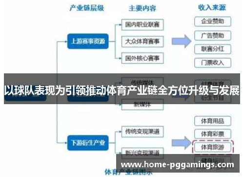 以球队表现为引领推动体育产业链全方位升级与发展