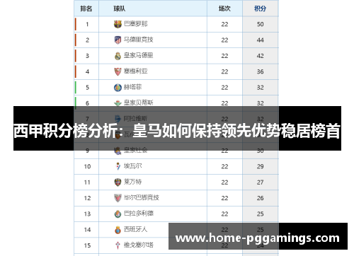 西甲积分榜分析:皇马如何保持领先优势稳居榜首 西甲积分榜分析:皇马如何保持领先优势稳居榜首